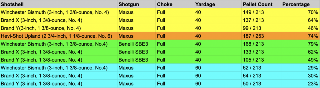 Here is how Winchester Bismuth stacked up against the competition. 