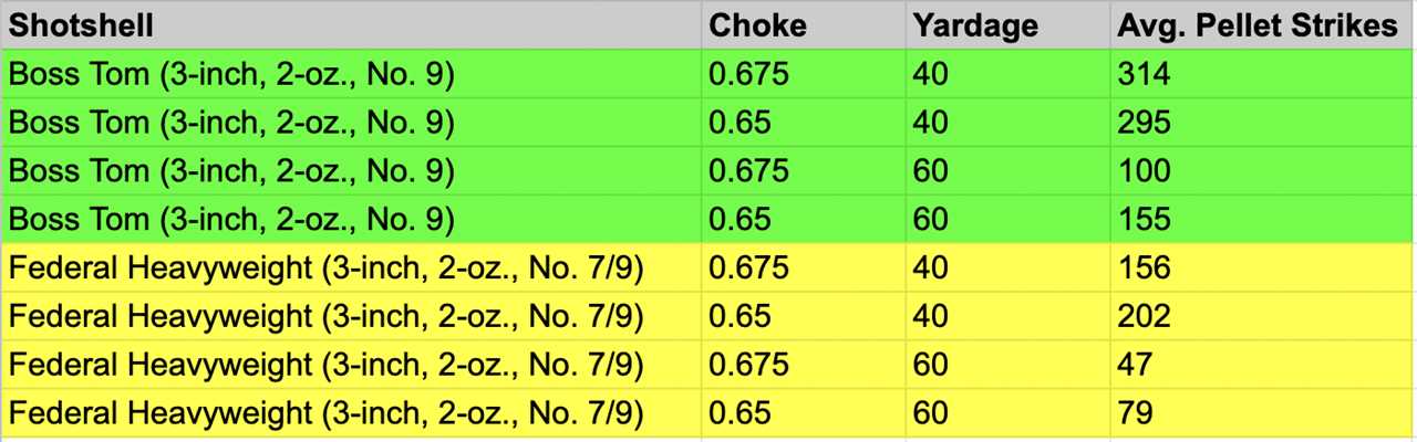 Shot data from testing the .650 and .675 chokes.