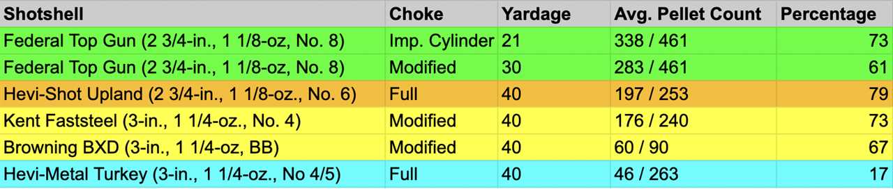 Pattern data from five different shotshells.