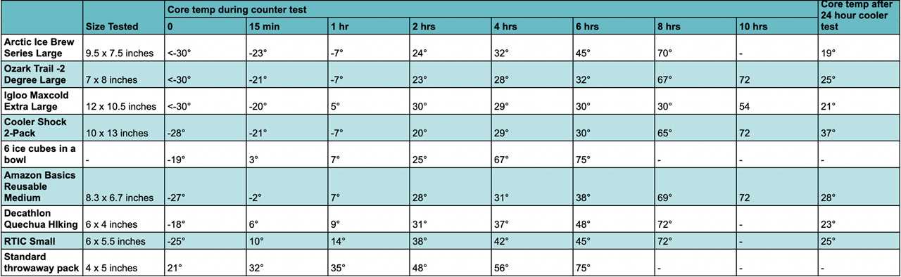 This table shows the results of testing the best ice packs for coolers.