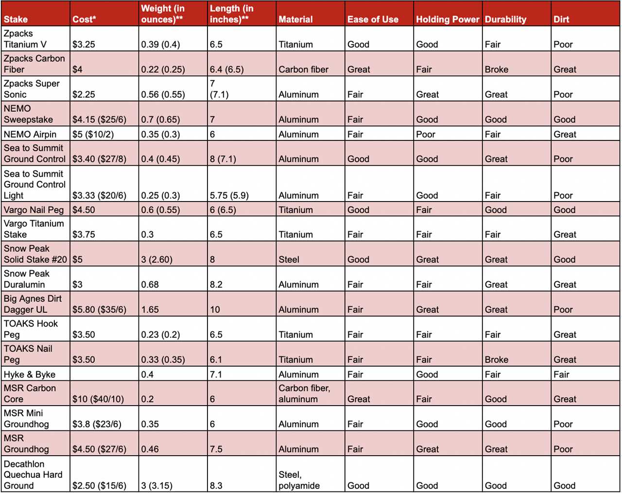 Best tent stakes testing data.