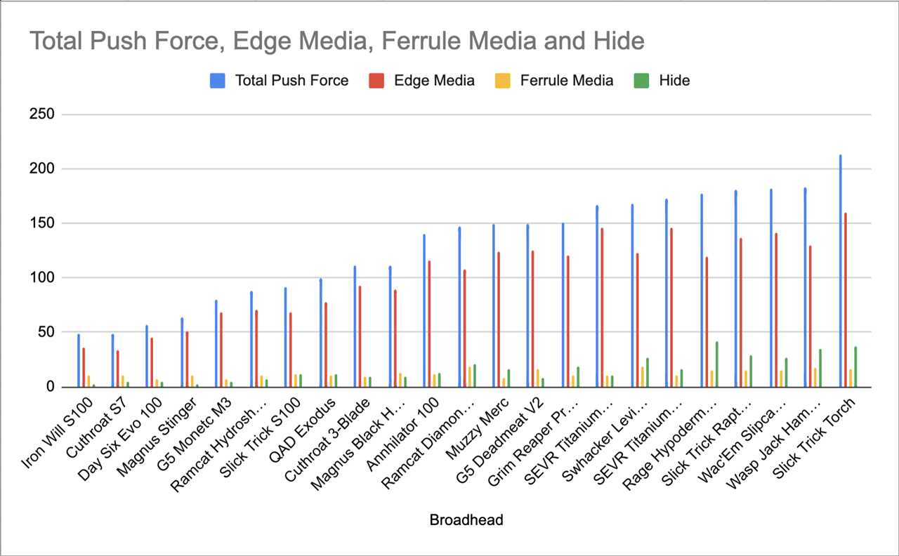 Broadhead push force graph