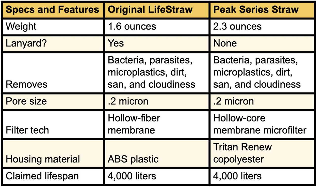 LifeStraw Review: We Put This Affordable Water Filter to the Test