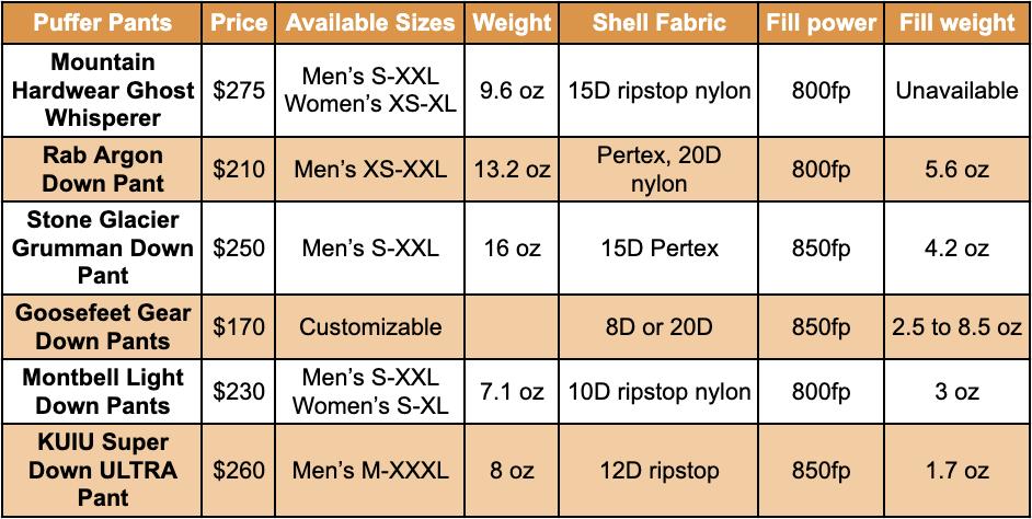 This table shows the best puffer pants data.