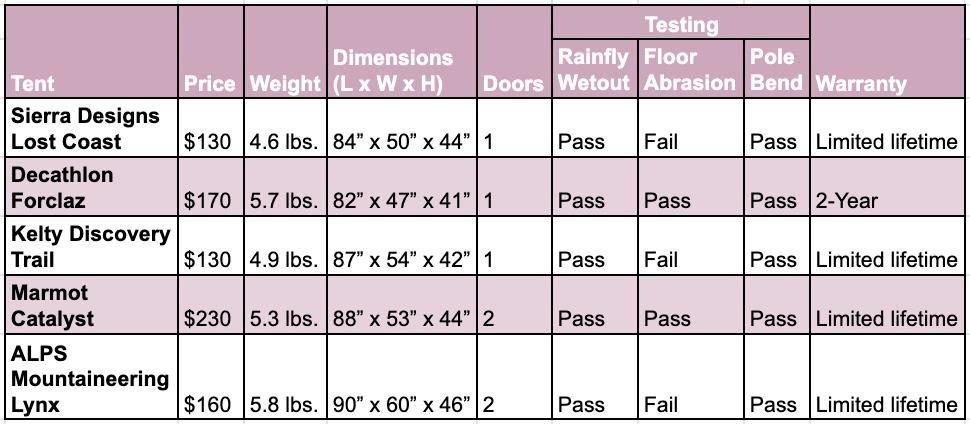 The table shows testing data from best budget tents.