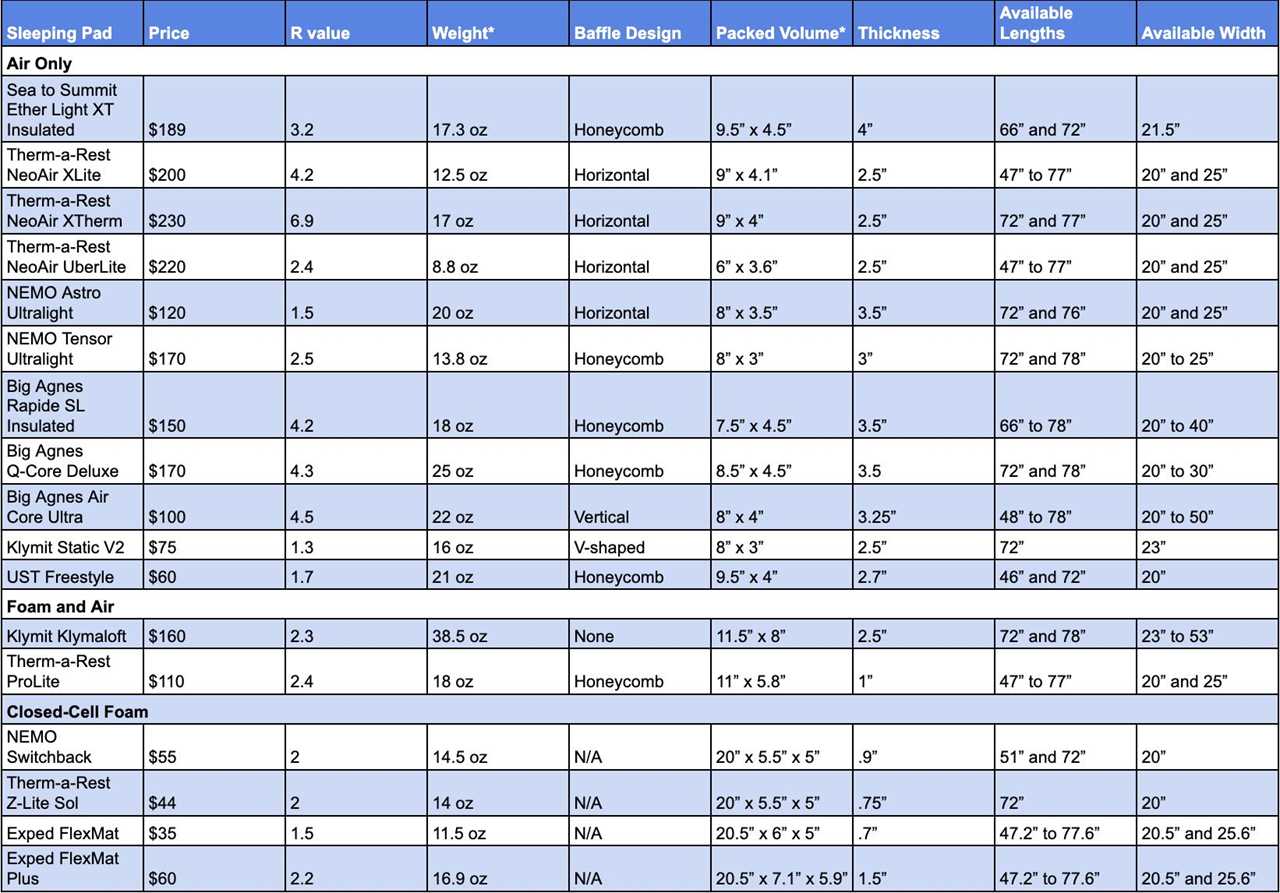 The best backpacking sleeping bags data.