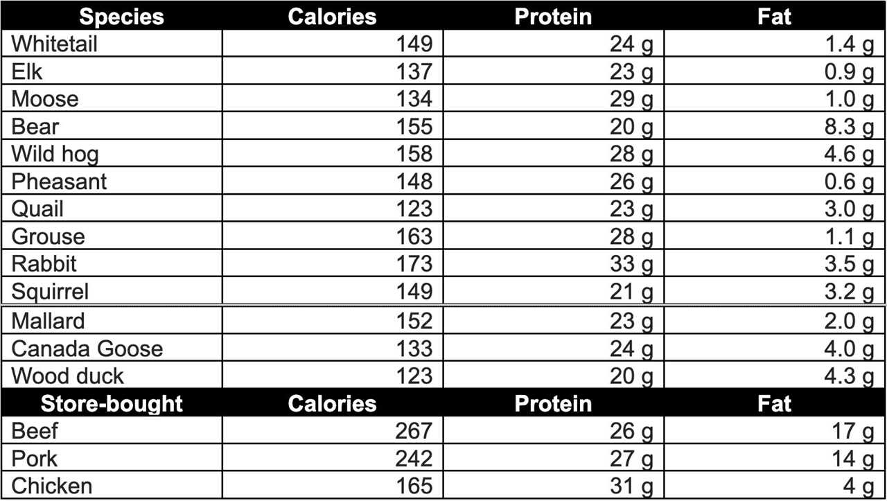 wild game nutrition