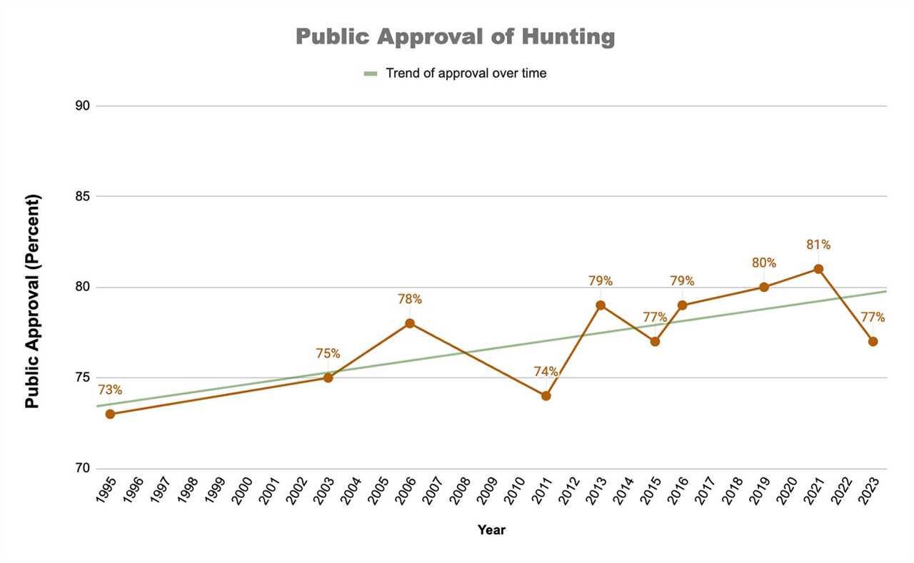 A graph showing public approval of hunting over time.