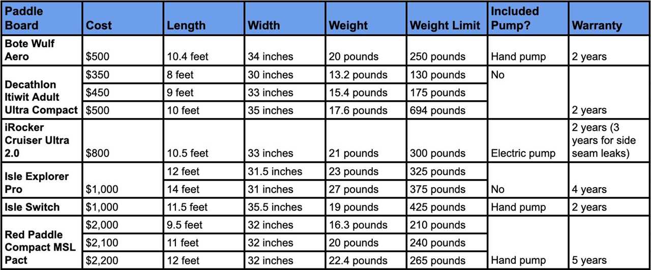 The specs of the best inflatable paddle boards are in a table.