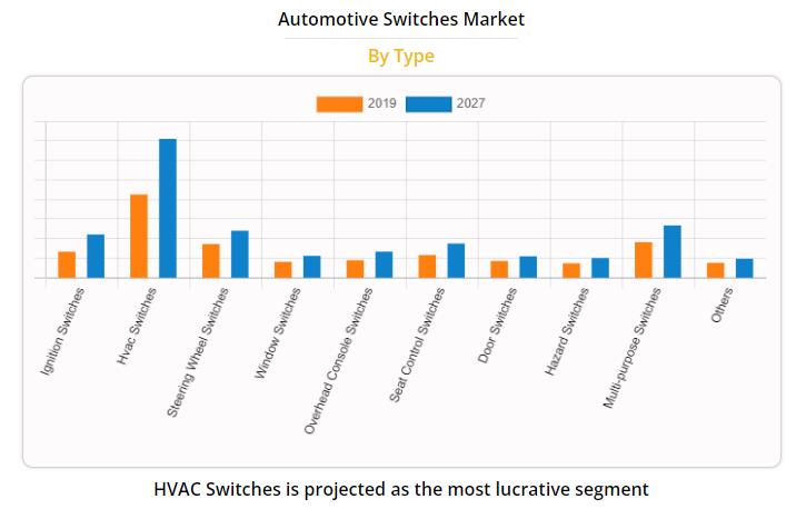 automotive switches market by type