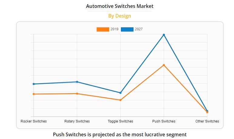 Automotive switches market by design Automotive switches market by design