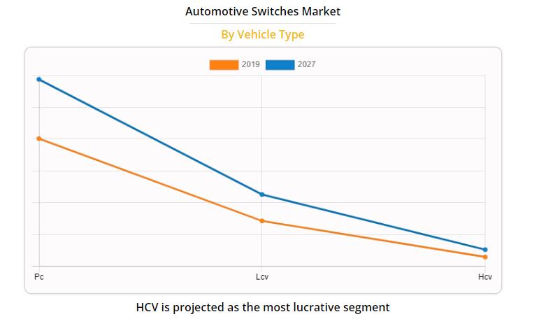 automotive switches market by vehicle types