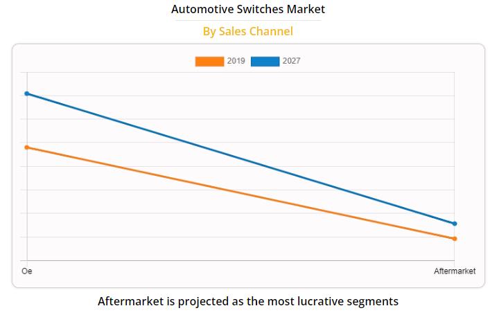 Automotive switches market by sales channel