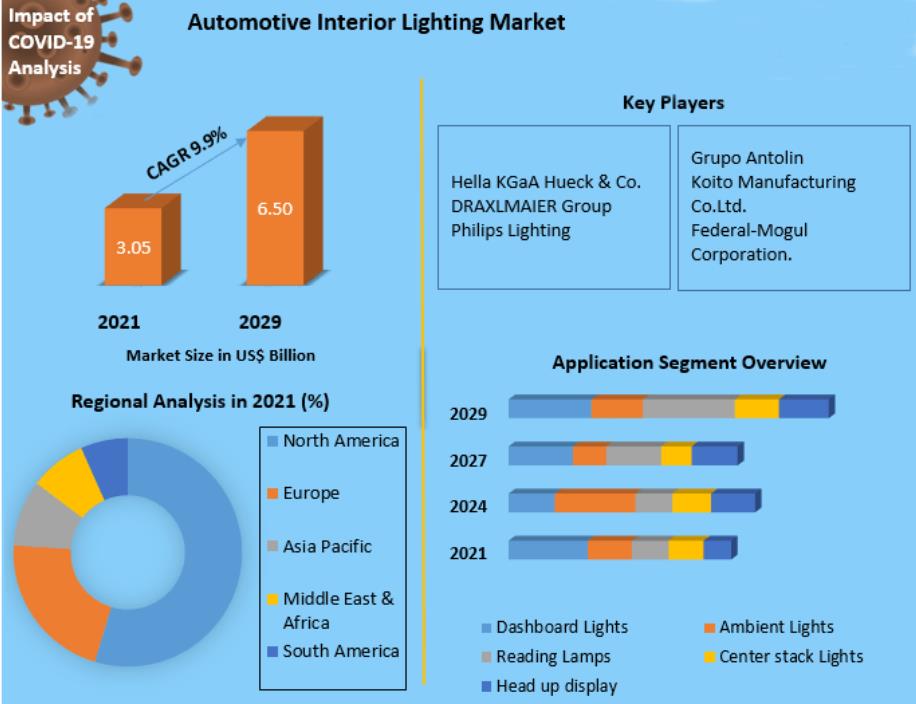 Automotive Interior Lighting Market- Global Industry Analysis and forecast -2022-2029