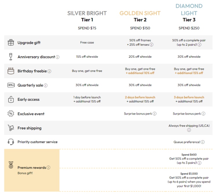 EyeBuyDirect Loyalty Program Tiers & Rewards