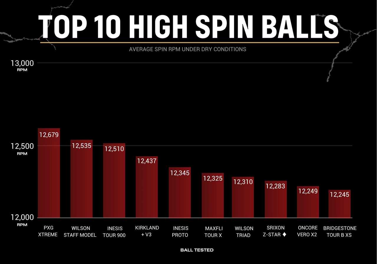 Golf Ball Test: Wet Versus Dry Spin