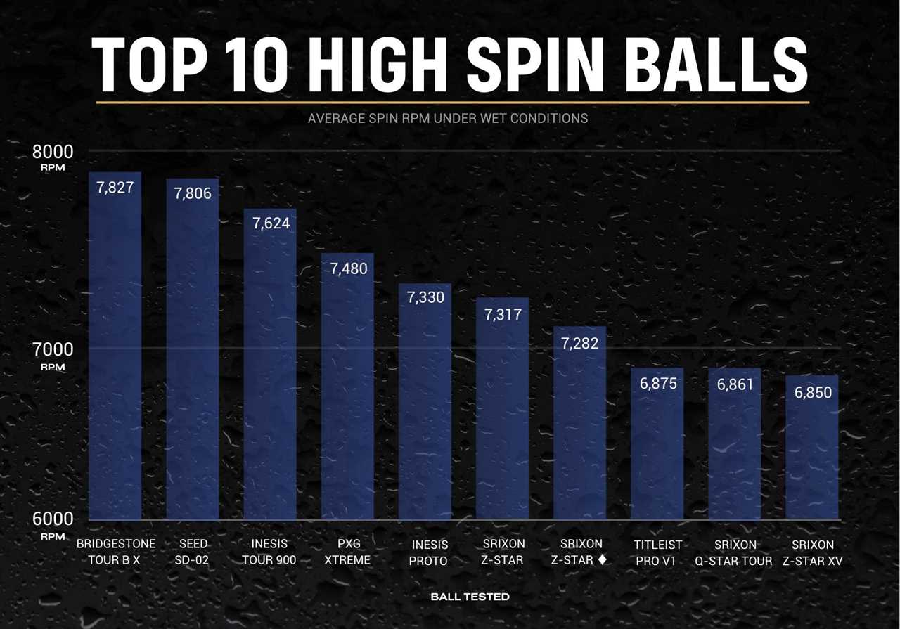 Golf Ball Test: Wet Versus Dry Spin