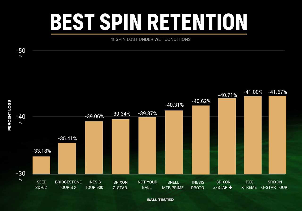 Golf Ball Test: Wet Versus Dry Spin