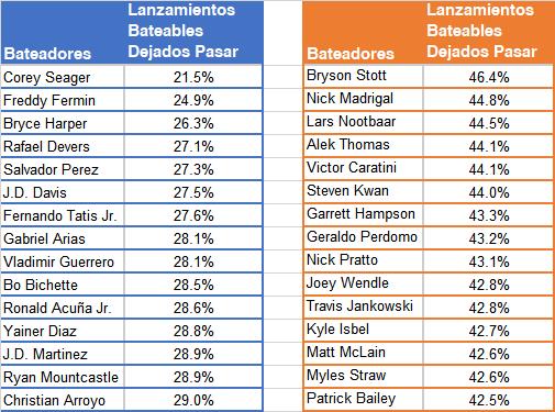 Cuantificando el enfoque de Corey Seager—segunda parte