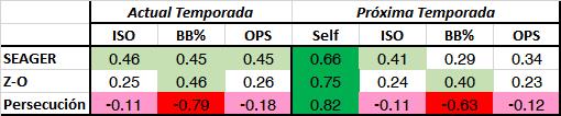Cuantificando el enfoque de Corey Seager—segunda parte