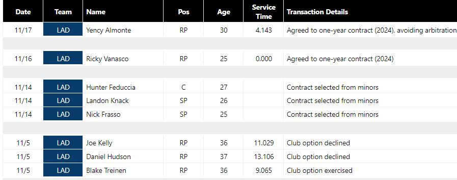 National League prospects