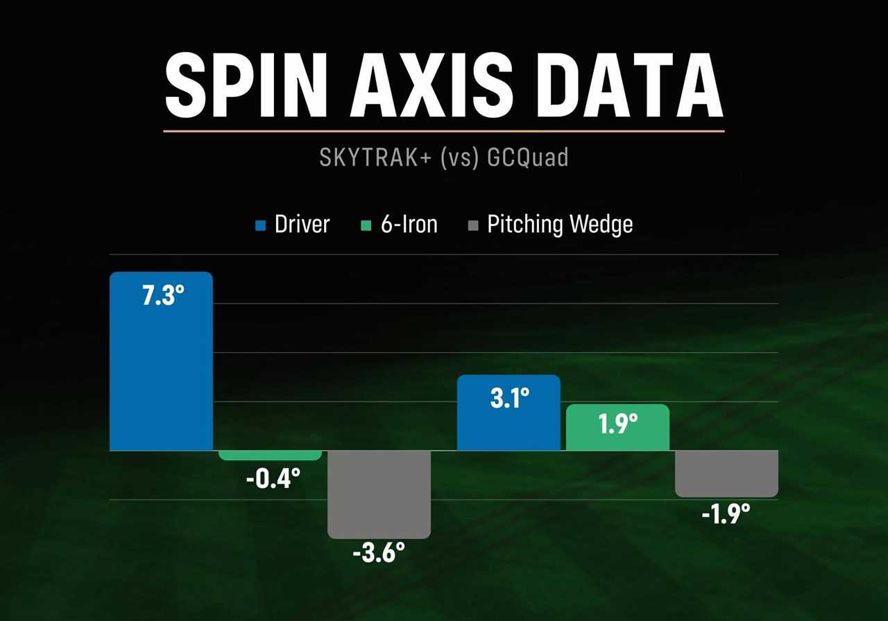 SkyTrak+ Spin Axis Data