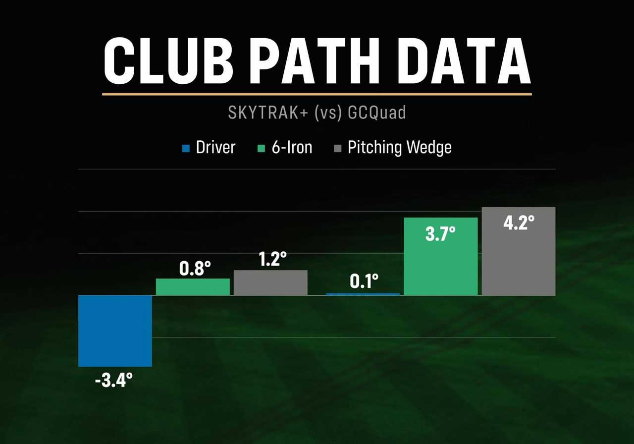 SkyTrak+ Club Path Data