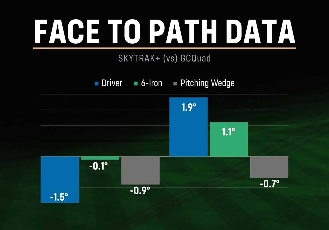 SkyTrak+ Face to Path Data