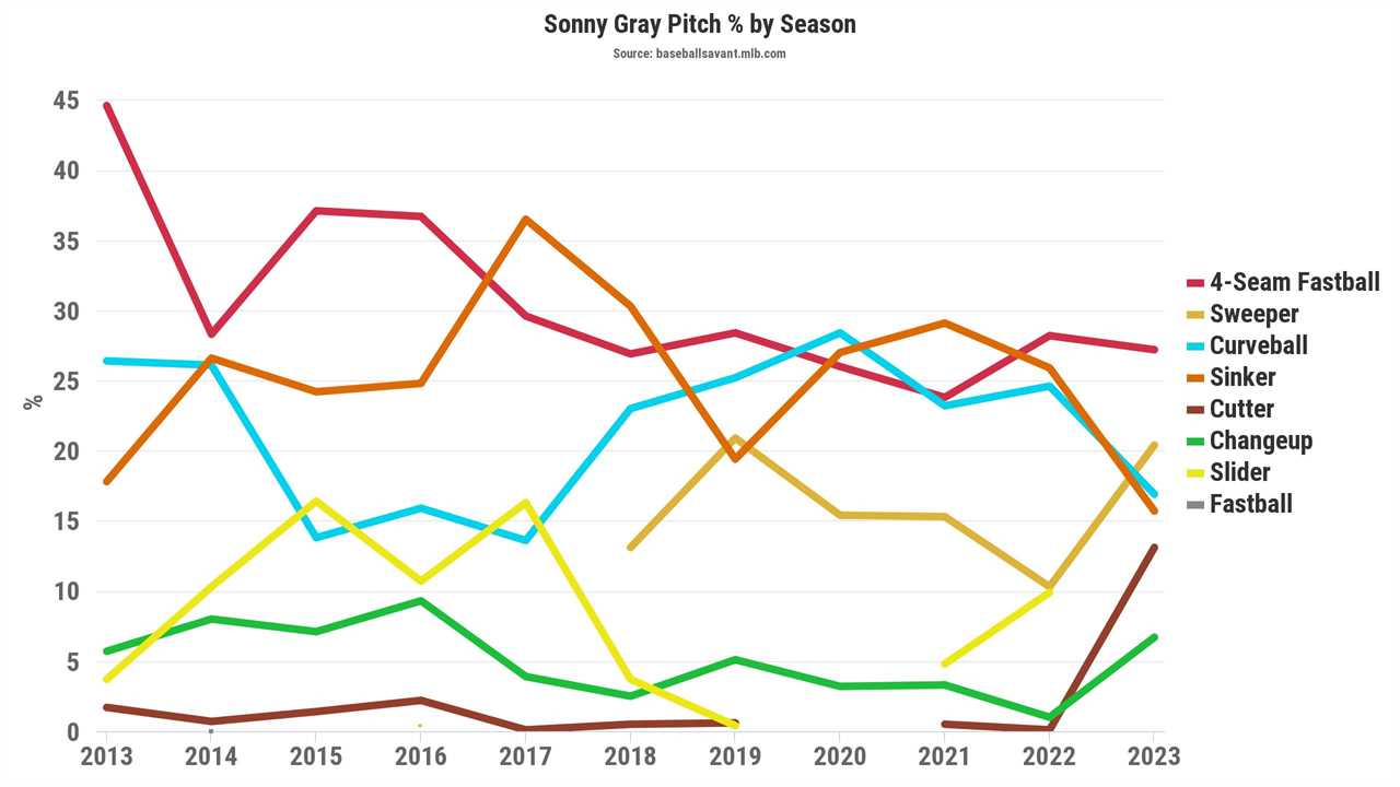 AL Cy Young voting