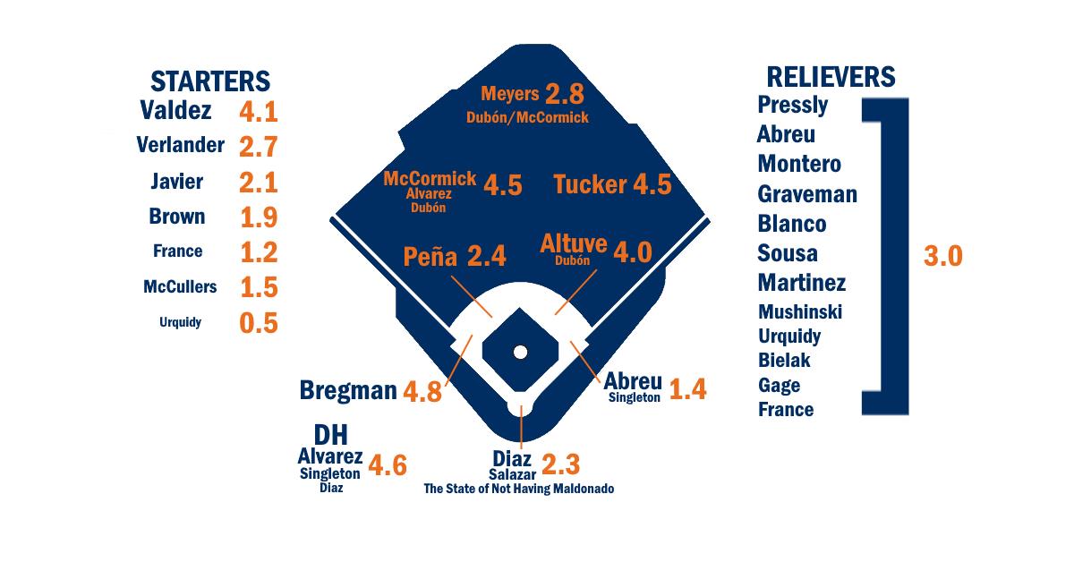 2024 ZiPS Projections: Houston Astros
