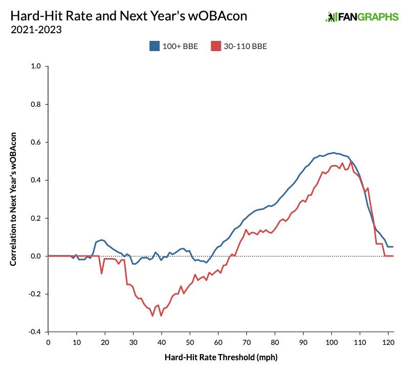 player''s exit velocity data