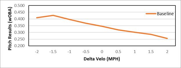 The Value of Relative Velocity