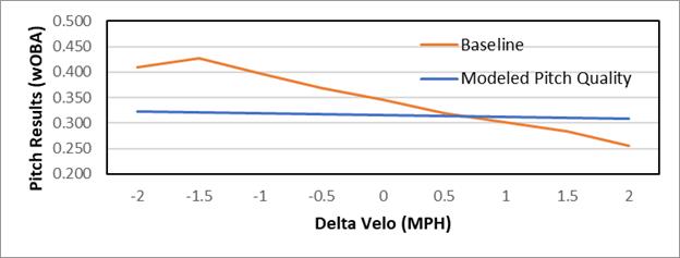 The Value of Relative Velocity