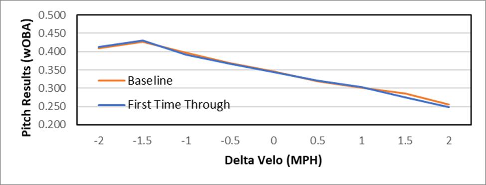 The Value of Relative Velocity