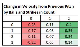 The Value of Relative Velocity