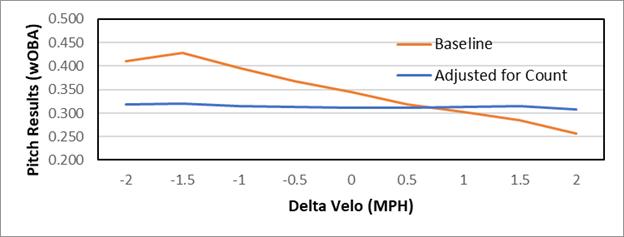 The Value of Relative Velocity