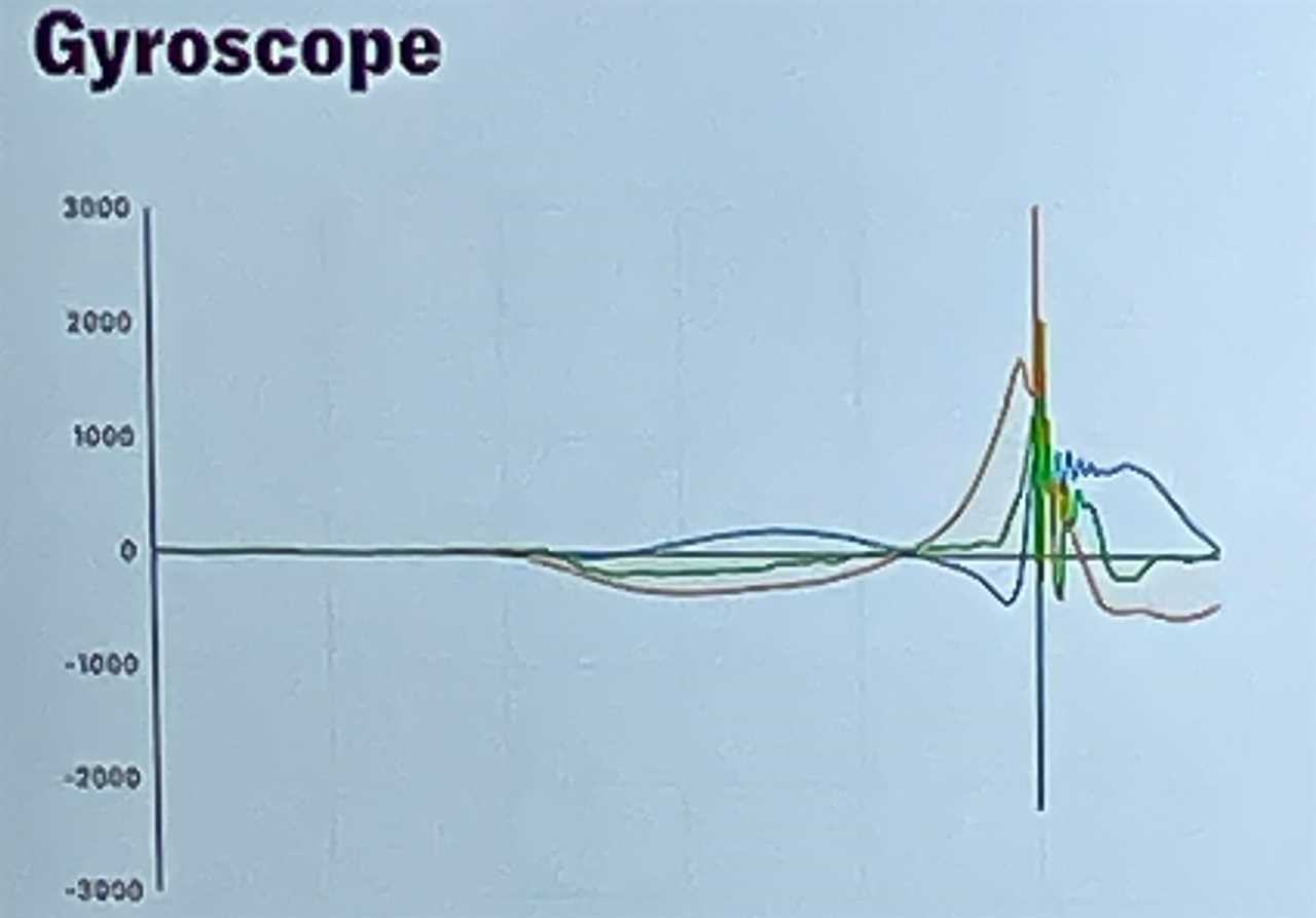 Wilson Fit AI gyroscope data. 