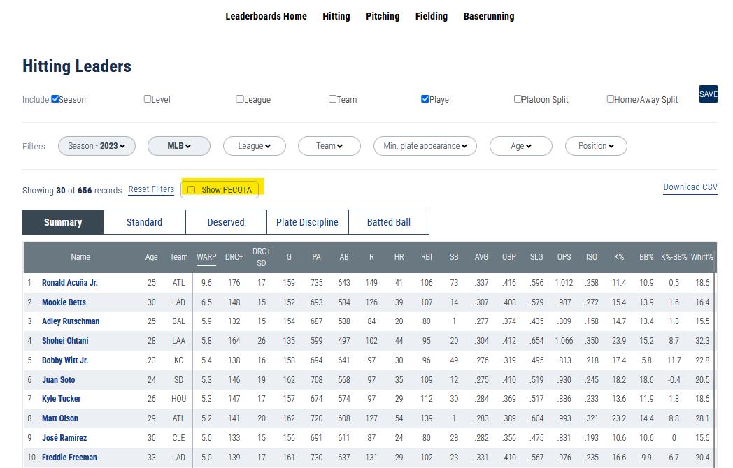 PECOTA’s Early Release is Here! Plus Updates to Leaderboards and Player Cards