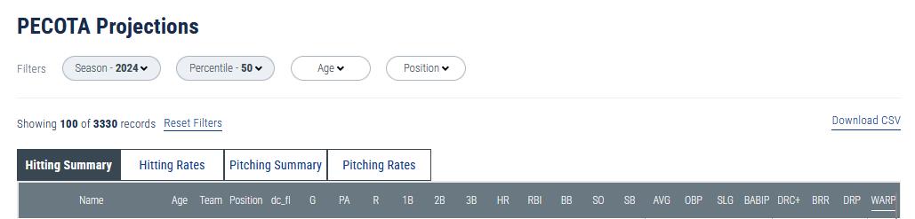 PECOTA’s Early Release is Here! Plus Updates to Leaderboards and Player Cards