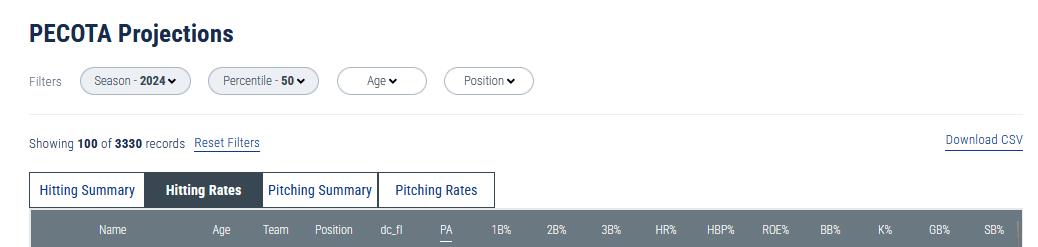 PECOTA’s Early Release is Here! Plus Updates to Leaderboards and Player Cards