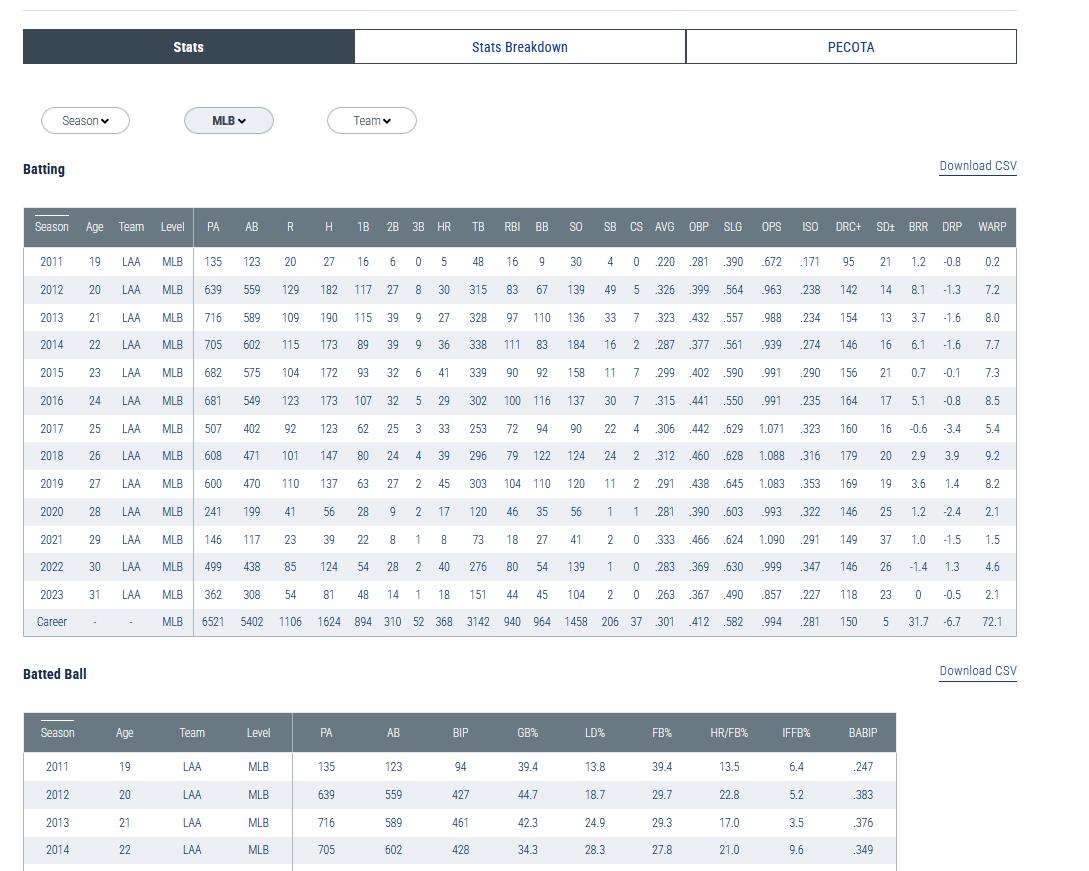 PECOTA’s Early Release is Here! Plus Updates to Leaderboards and Player Cards
