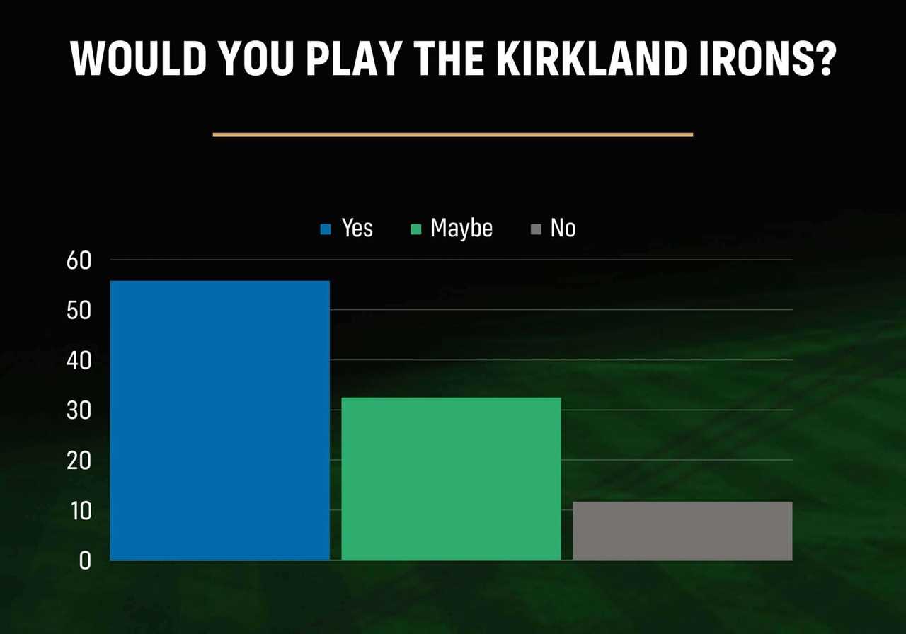 We Asked 100 Golfers Their Thoughts on Kirkland Golf Clubs