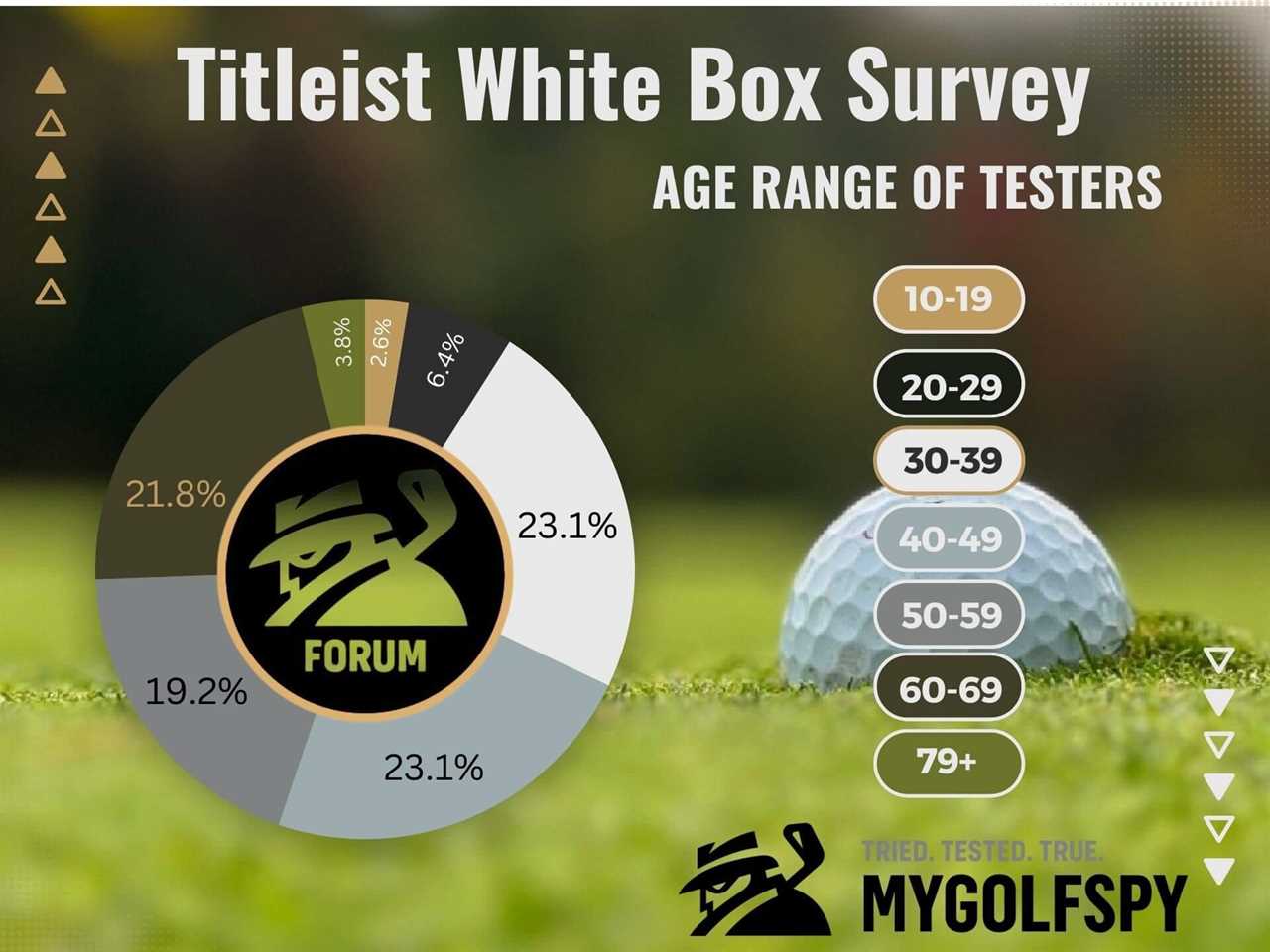 Forum Member Review: Titleist White Box Golf Balls