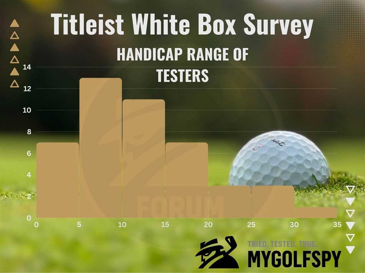 Forum Member Review: Titleist White Box Golf Balls