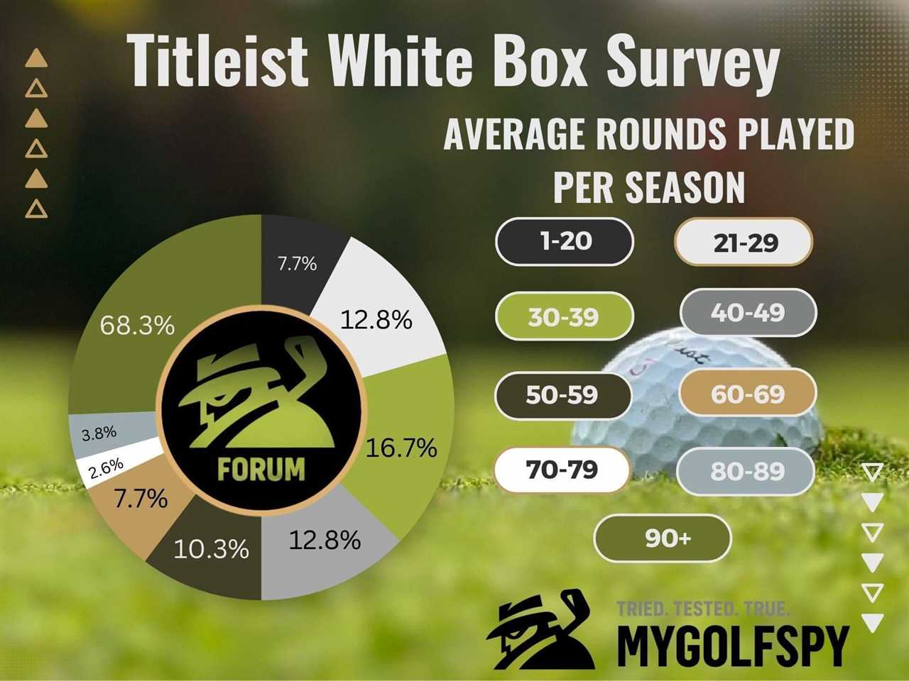 Forum Member Review: Titleist White Box Golf Balls