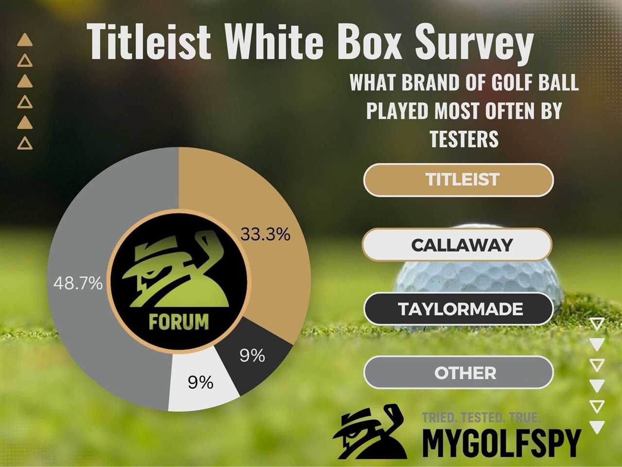 Forum Member Review: Titleist White Box Golf Balls