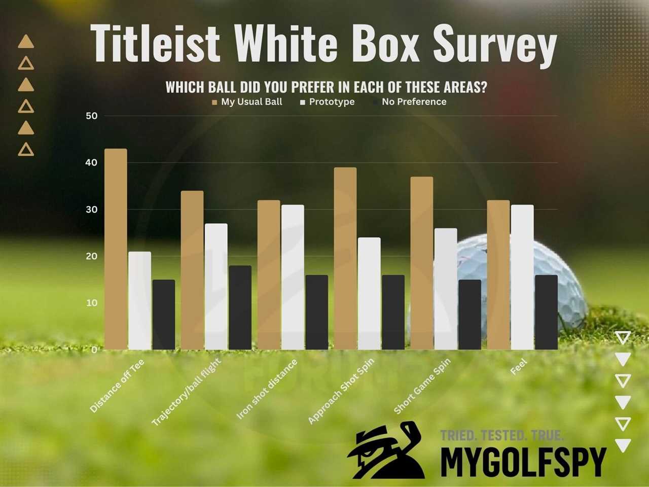 Forum Member Review: Titleist White Box Golf Balls