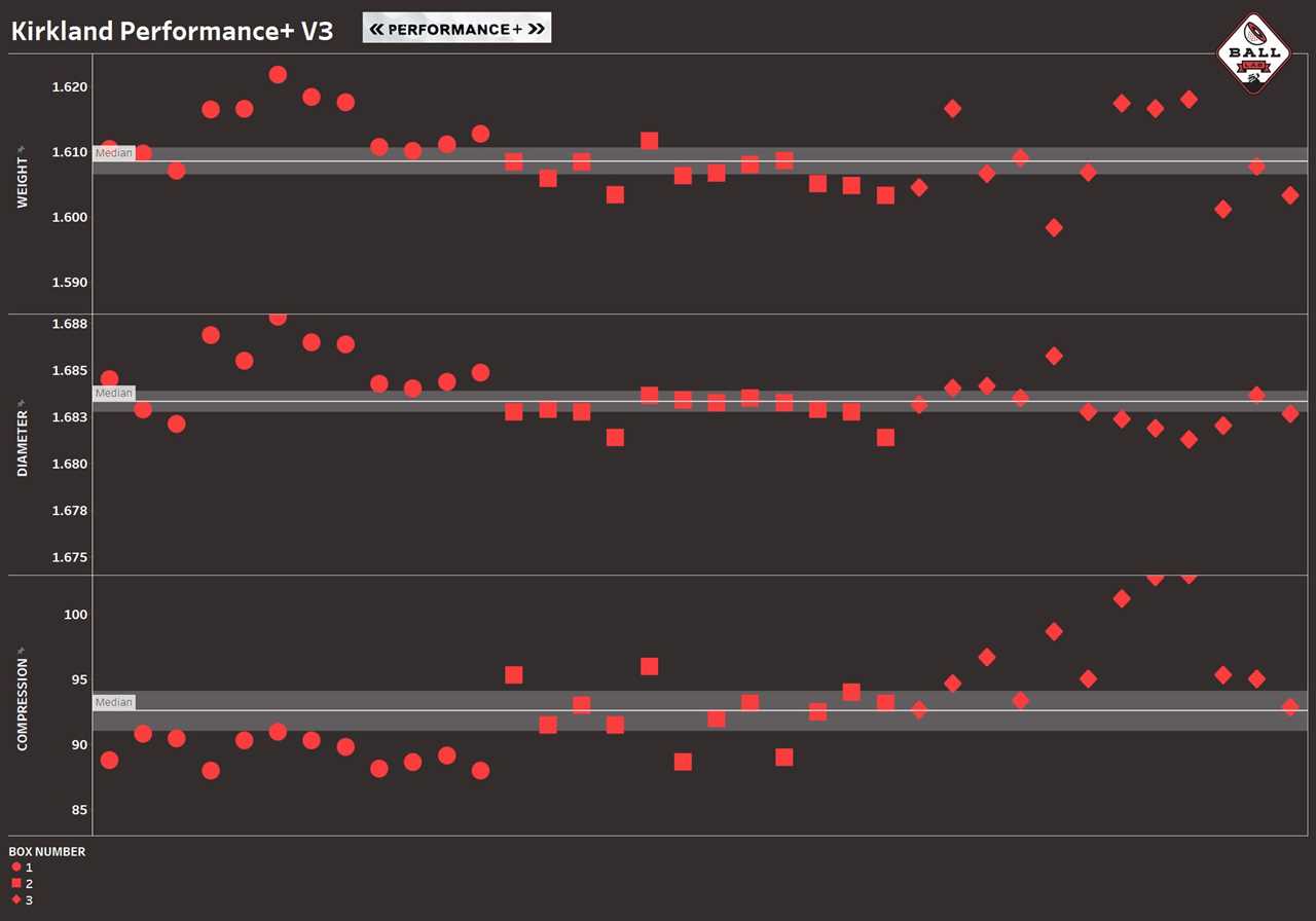 Ball Lab:  Kirkland Performance+ V3