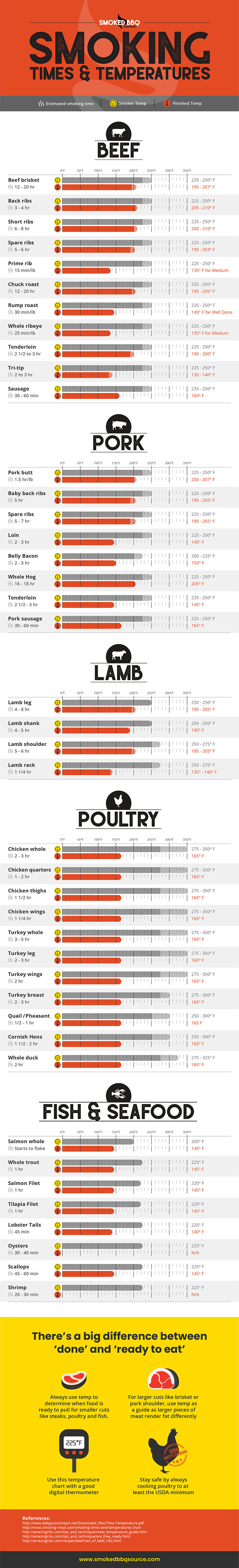 chart showing smoking times and tempertures for a range of meat cuts