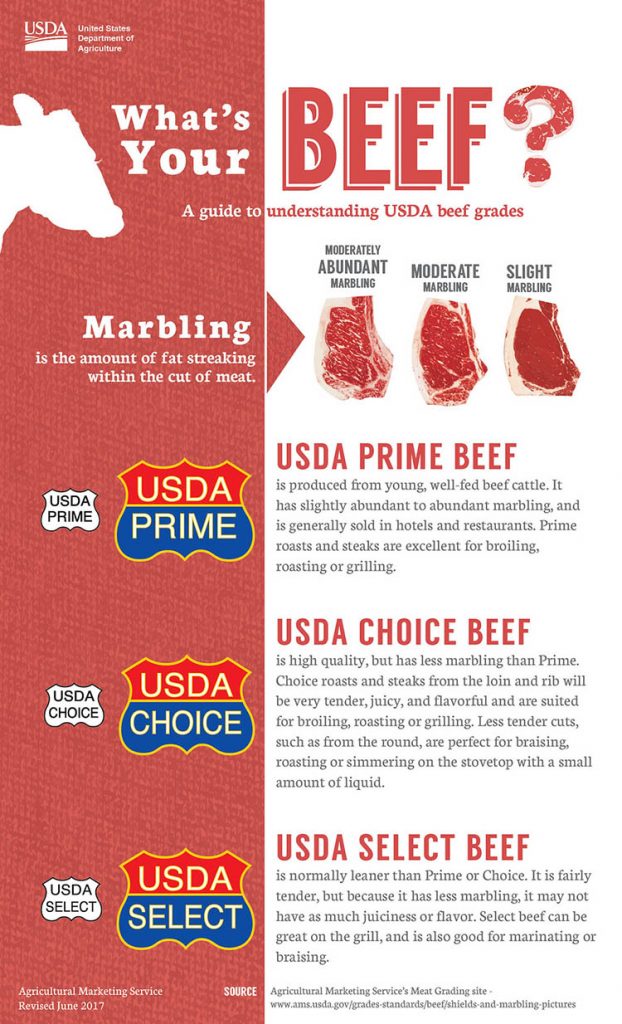 Keywords: beef grades